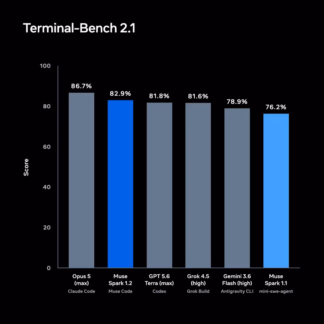 Terminal-Bench 2.1 bar chart: Claude Opus 5 86.7%, Muse Spark 1.2 82.9%, GPT 5.6 Terra 81.8%, Grok 4.5 81.6%, Gemini 3.6 Flash 78.9%, Muse Spark 1.1 76.2%